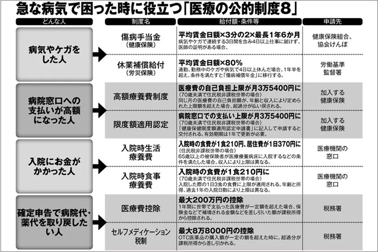 コロナで見直す「もしもの時の医療費の備え」、使える公的制度は