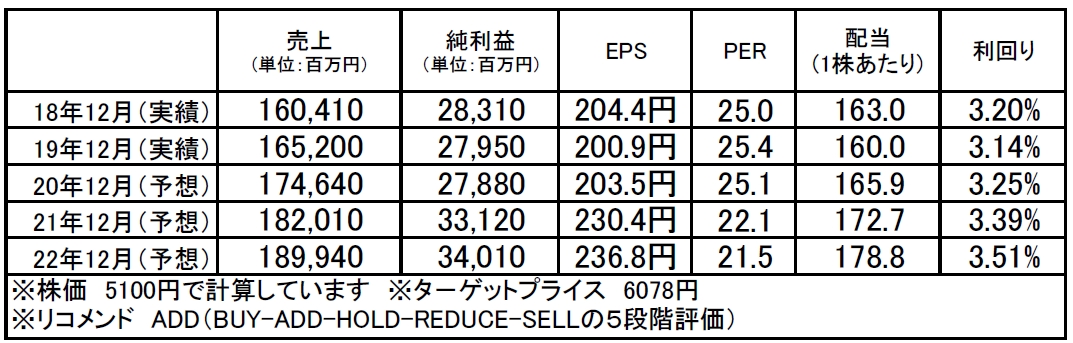 トレンドマイクロ（4704）：市場平均予想（単位：百万円）