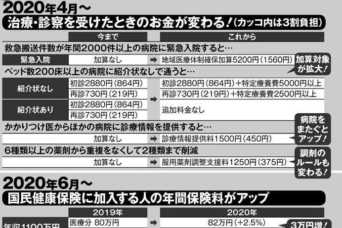 データを見れば一目瞭然　医療費負担はこれからこんなに増える