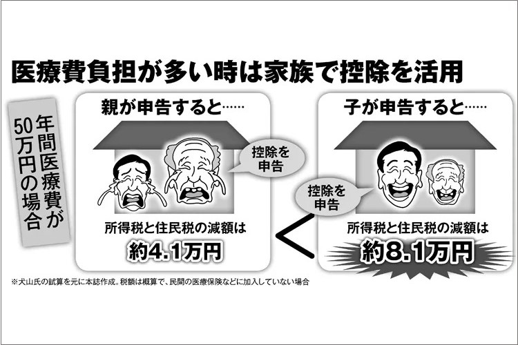 親子で使うとメリットが大きい「医療・介護・住宅の得する制度」6