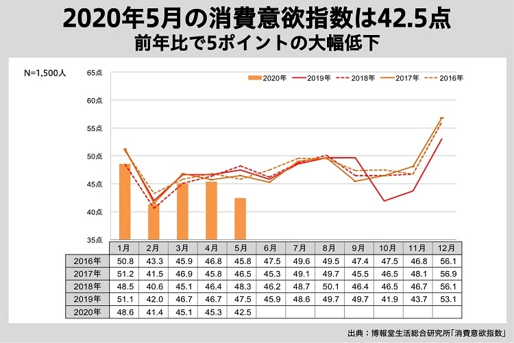 2020年5月の消費意欲指数は前年比で大幅低下しているが…