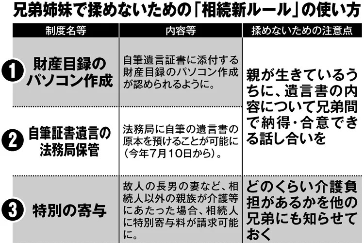 「相続新ルール」の使い方と注意点　兄弟姉妹で揉めないために…