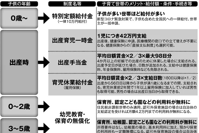 0～15歳まで　子供の年齢で変わる「子育て世帯が活用したい制度」10