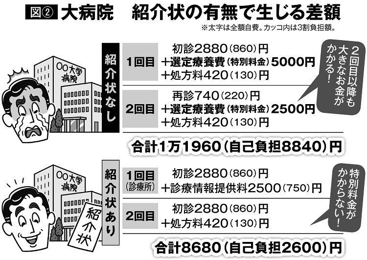 大病院、紹介状の有無で生じる差額は？