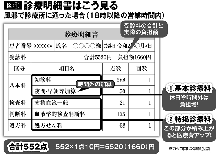 診療明細書はこう見る