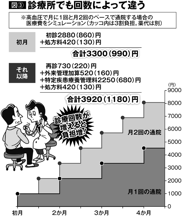 診療回数が増えると医療費の負担はこれだけ増える