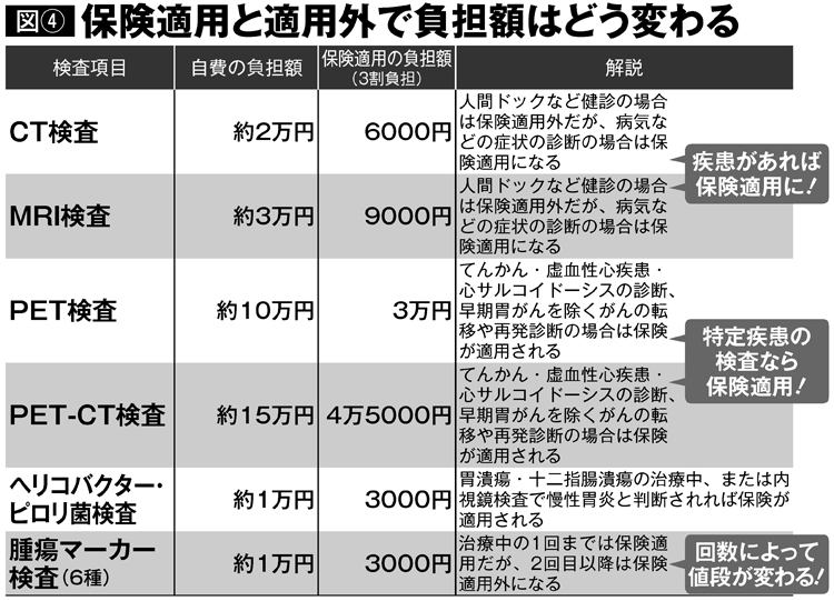 保険適用と適用外で検査の負担額はこんなに変わる