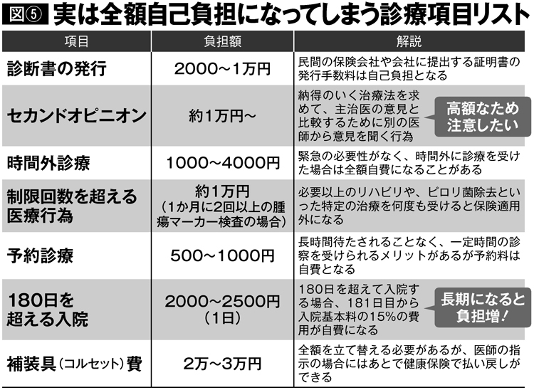 実は全額自己負担になってしまう診療項目リスト