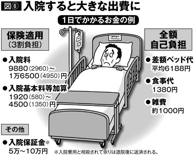 入院時に1日でかかるお金の例