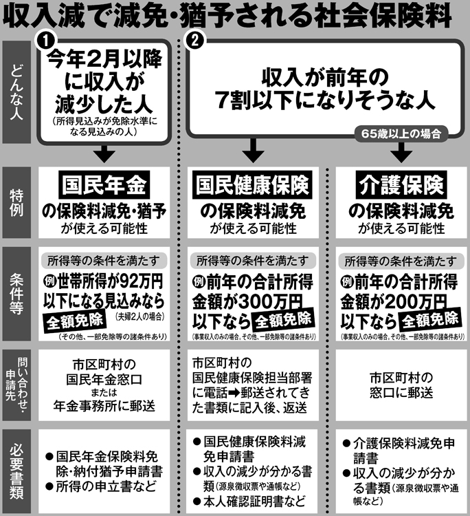 収入源で減免・猶予される社会保険料