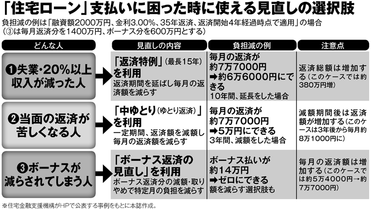 「住宅ローン」支払いに困った時に使える見直しの選択肢