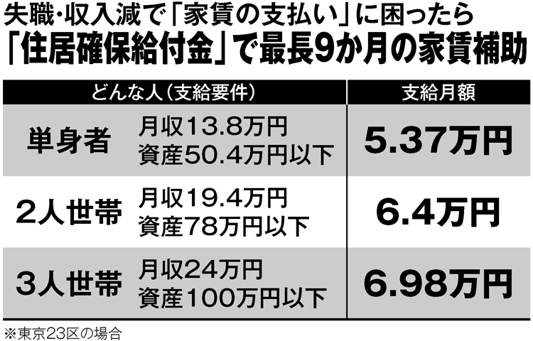 「住居確保給付金」の支給要件と支給月額