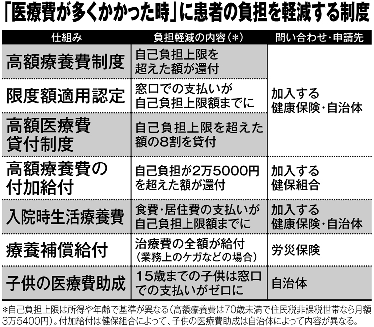 「医療費が多くかかった時」に患者の負担を軽減する制度