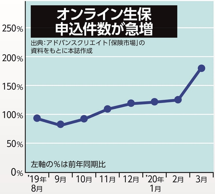 オンライン生保申込件数が急増