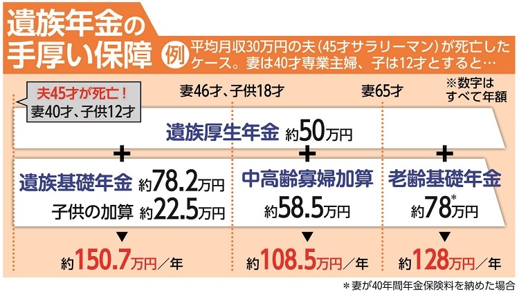 遺族年金の手厚い保障とは