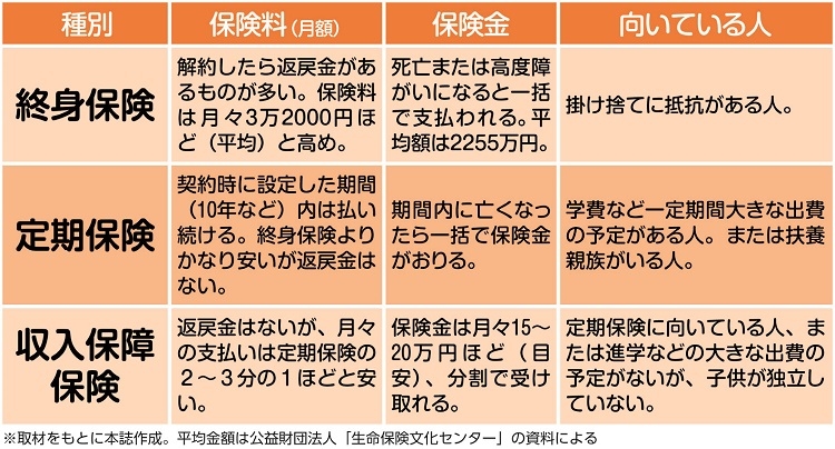 今後の大きな出費の予定などによって最適な保険は異なる