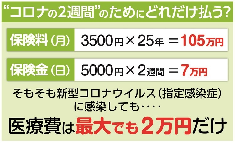 コロナに感染したら2週間でどれだけ払う？