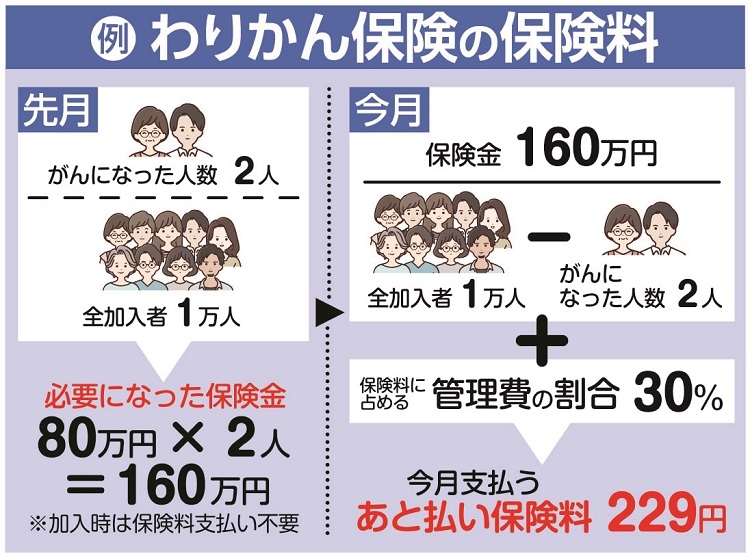 わりかん保険の保険料が決定する仕組み