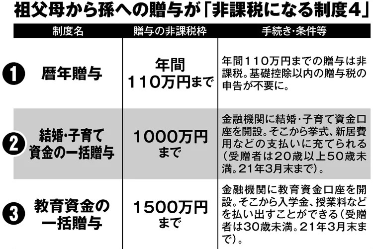 祖父母から孫への贈与が非課税になる制度4種　教育、住宅資金も