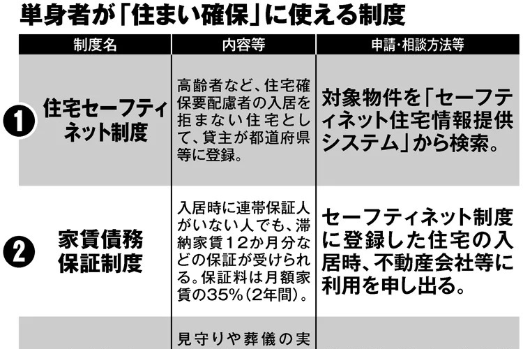 高齢単身者が「住まい確保」に使える制度3種、孤独死対策も