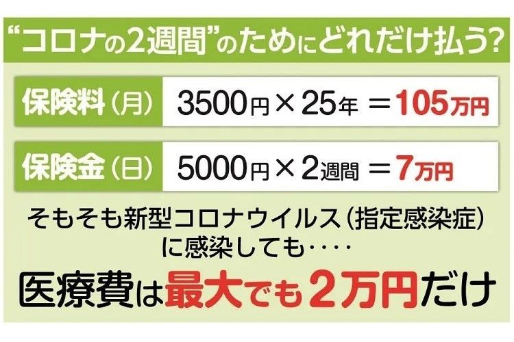 コロナに備える医療保険は必要？　自己負担額は最大2万円程度