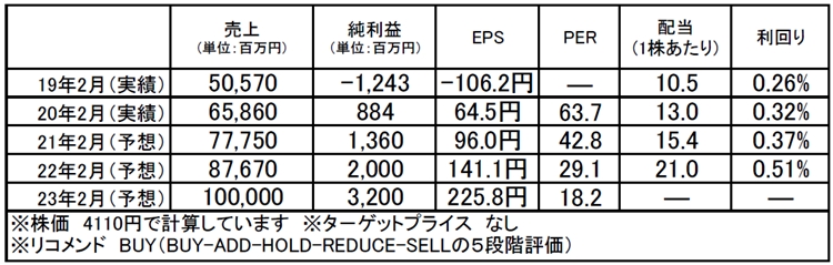 メディアドゥホールディングス（3678）：市場平均予想（単位：百万円）