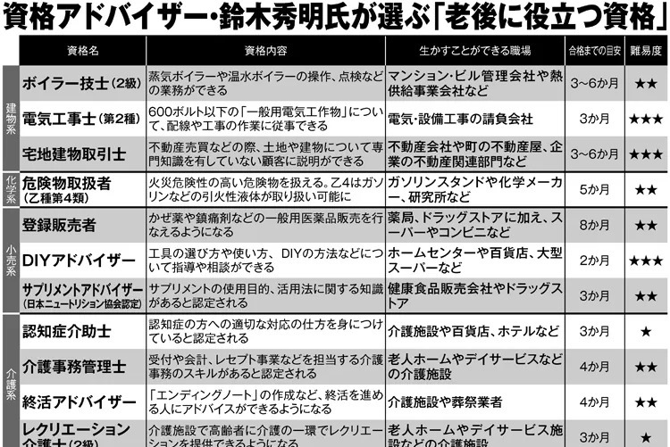 定年後に役立つ資格 15選 宅建 登録販売者 簿記検定など マネーポストweb