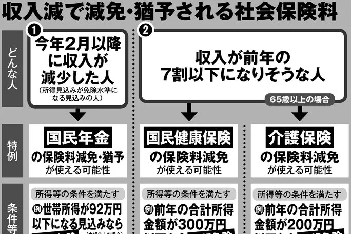 年金・健康保険料が今すぐ全額免除の“臨時特例”を受ける条件