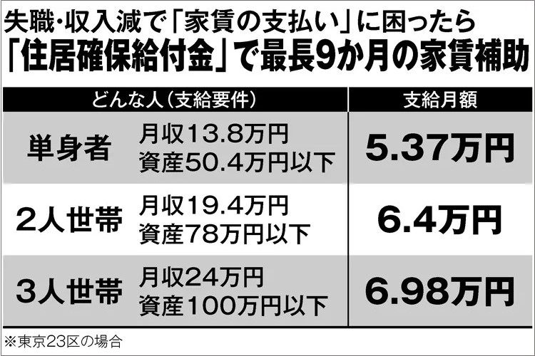 家賃で窮した時の住居確保給付金　単身5.37万、3人世帯6.98万円