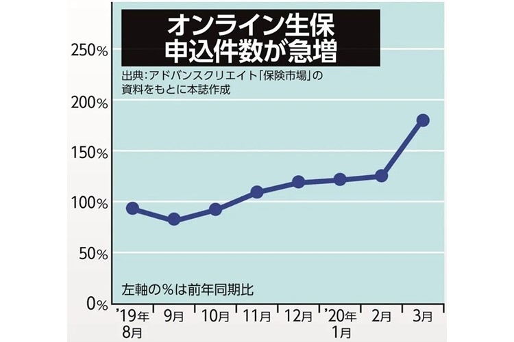 コロナで生命保険の申込件数急増　“保険の入りすぎ”には要注意