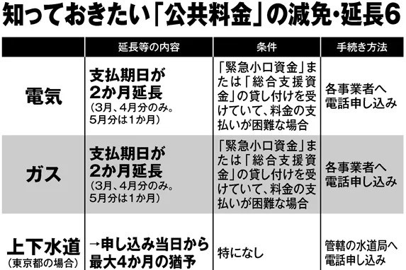 光熱費に携帯、NHK受信料まで　今使える「公共料金」の減免・延長6つ