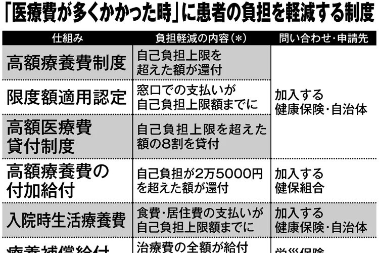 新型コロナの治療は原則自己負担なし　健保によっては付加給付も