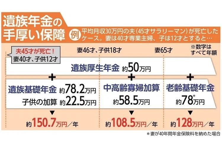 遺族年金の保障はこんなに手厚い　家計を圧迫するほどの保険は不要