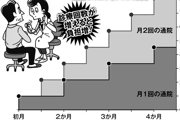 生活習慣病　月の通院1回か2回かで医療費に大きな差が出る理由