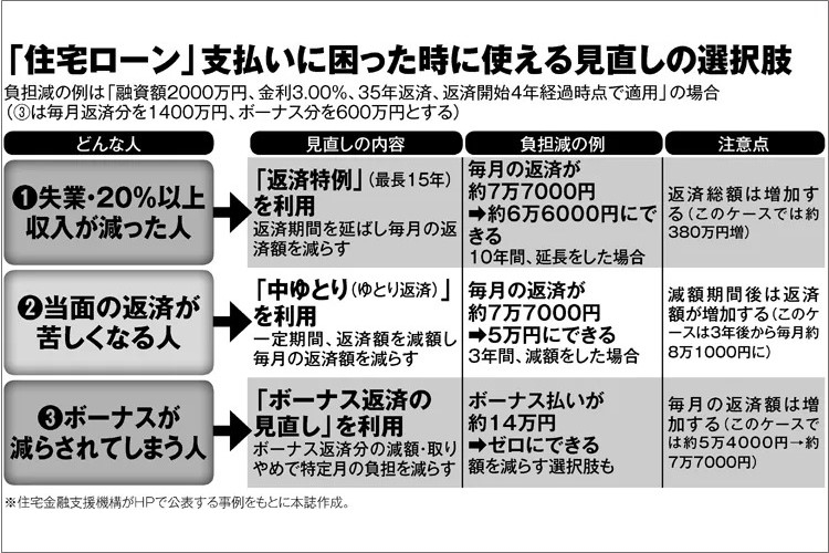 住宅ローン返済に困った時に使える制度　返済特例、中ゆとり等