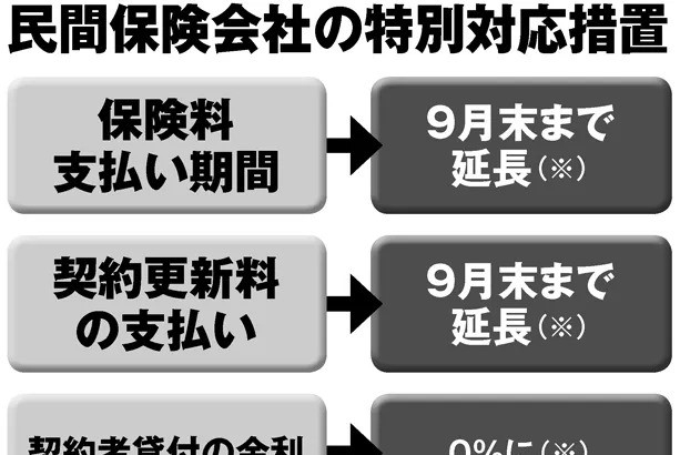 保険会社は9月末まで保険料支払い延長可　契約者貸付の活用も