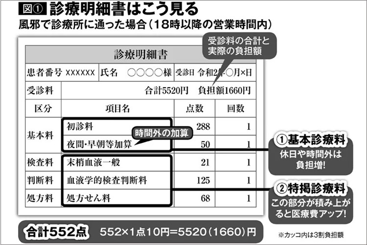 病院代「何度も初診料払わない」「無駄な出費を抑える」方法