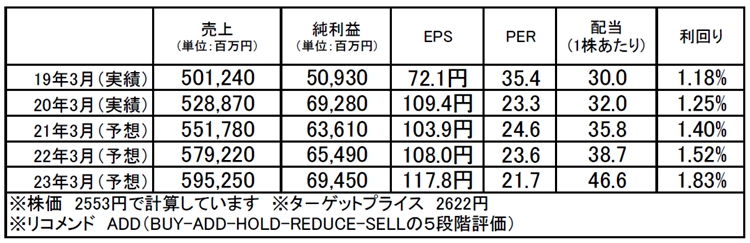  野村総合研究所（4307）：市場平均予想（単位：百万円）