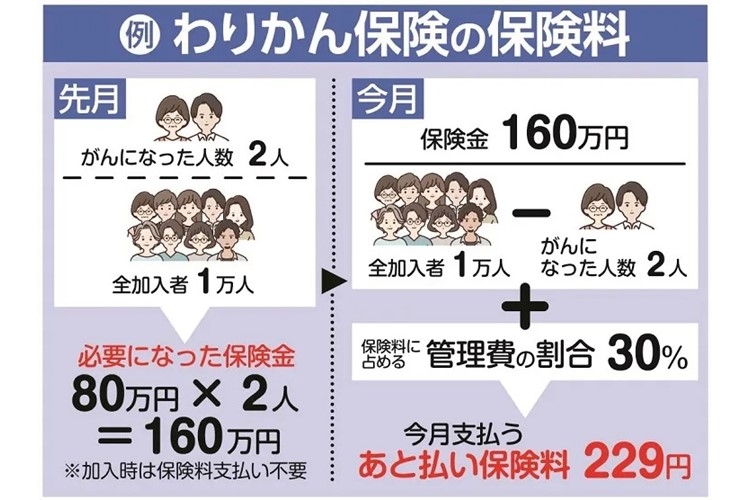 これまでの常識を覆す“後払い制”がん保険　保険料は加入者で割り勘に