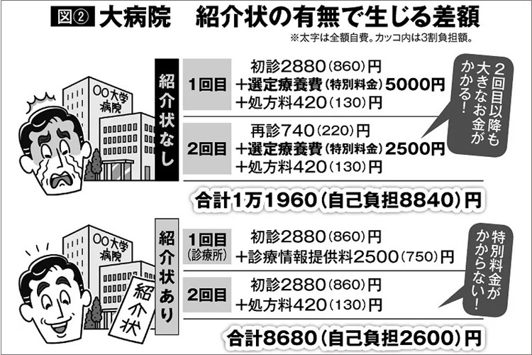 大病院に行くなら「紹介状」の有無で診察料6000円以上の差