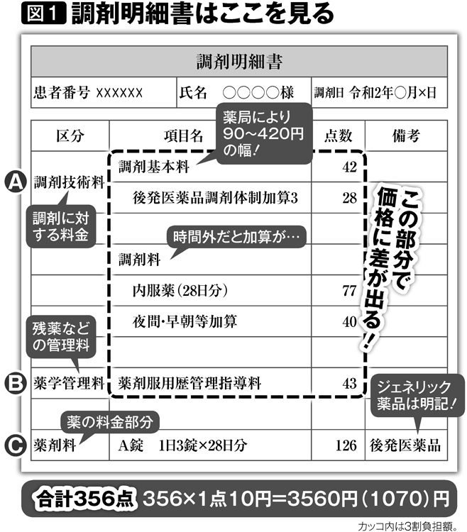 調剤明細書はここを見る