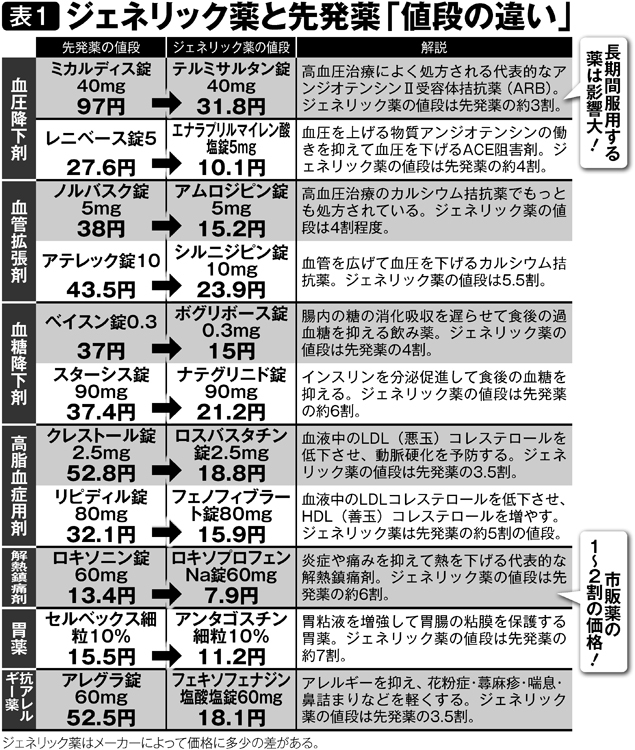 ジェネリック薬と先発薬「値段の違い」