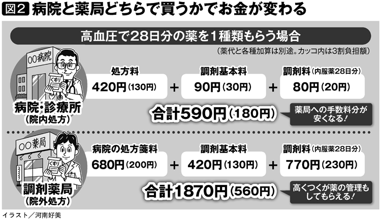 病院と薬局どちらで買うかでお金が変わる