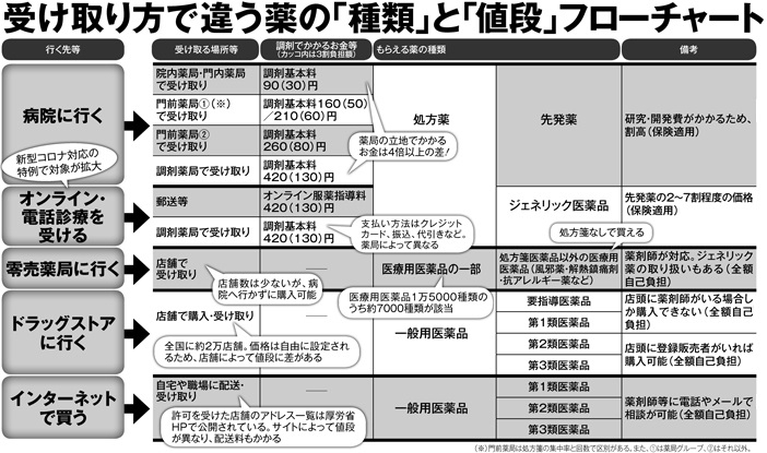 受け取り方で違う薬の「種類」と「値段」フローチャート