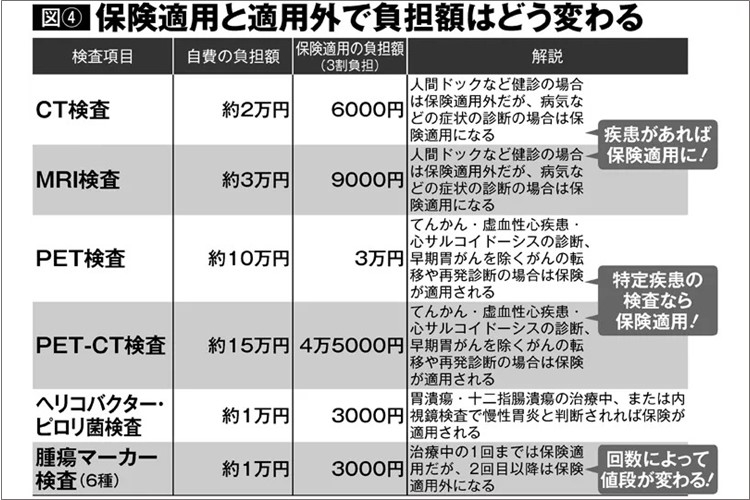 同じ検査でも「自覚症状の有無」で医療費負担は大きく異なる