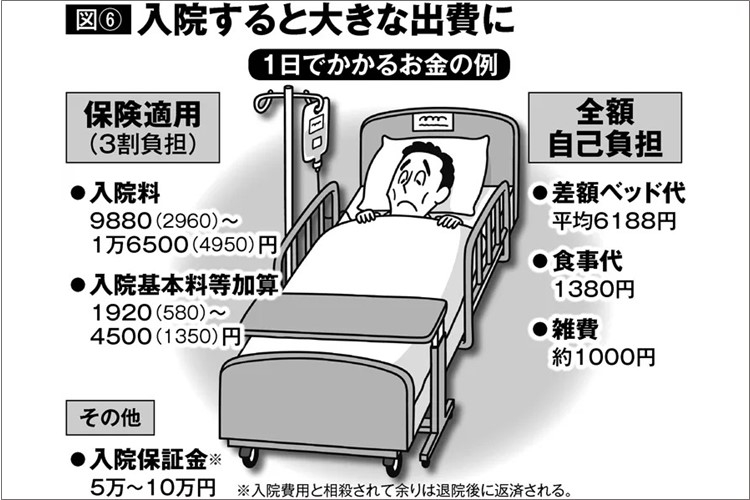 けっこう高い入院時の差額ベッド代　同意署名の前に確認したいこと