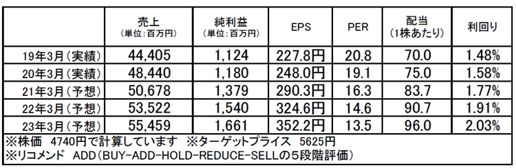 シップヘルスケアホールディングス（3360）：市場平均予想（単位：百万円）