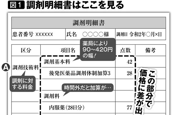 薬代はどう決まる？　支払い時に渡される「調剤明細書」の見方