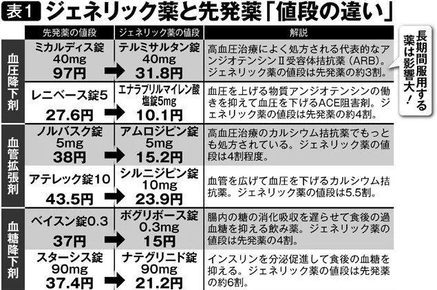 ジェネリック薬と先発薬の「値段の違い」　高血圧薬などで比較