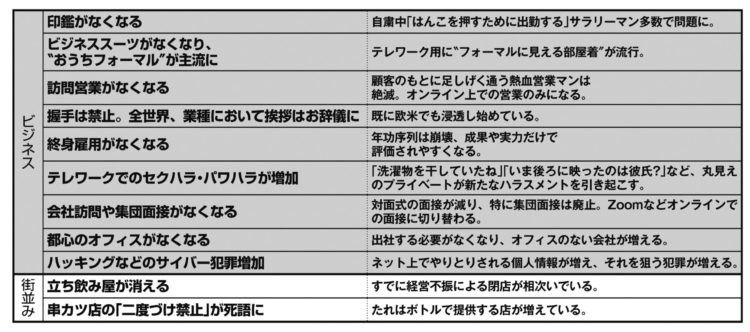 コロナで「消えるもの」「新常識になるもの」50_その1